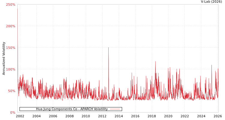 graph of Hua Jung Components Co APARCH