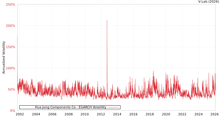 graph of Hua Jung Components Co EGARCH