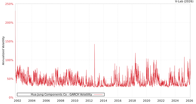 graph of Hua Jung Components Co GARCH