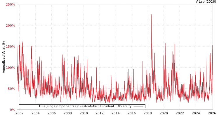 graph of Hua Jung Components Co GAS-GARCH-T