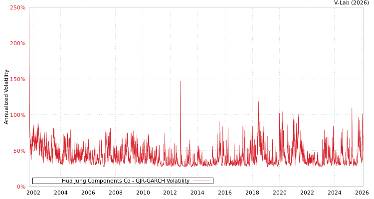graph of Hua Jung Components Co GJR-GARCH
