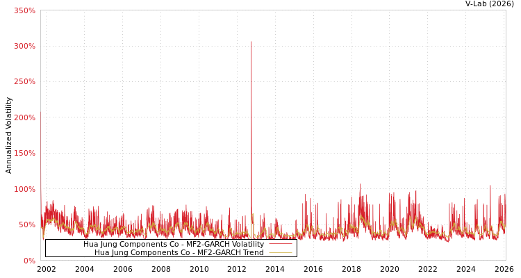 graph of Hua Jung Components Co MF2-GARCH