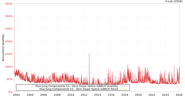 graph of Hua Jung Components Co S0GARCH