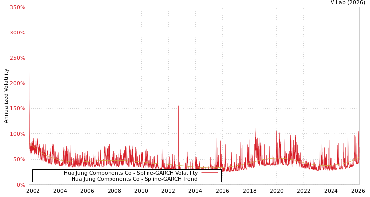 graph of Hua Jung Components Co SGARCH