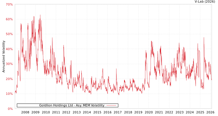 graph of Goldlion Holdings Ltd AMEM