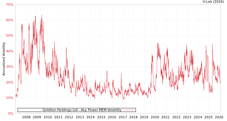 graph of Goldlion Holdings Ltd APMEM