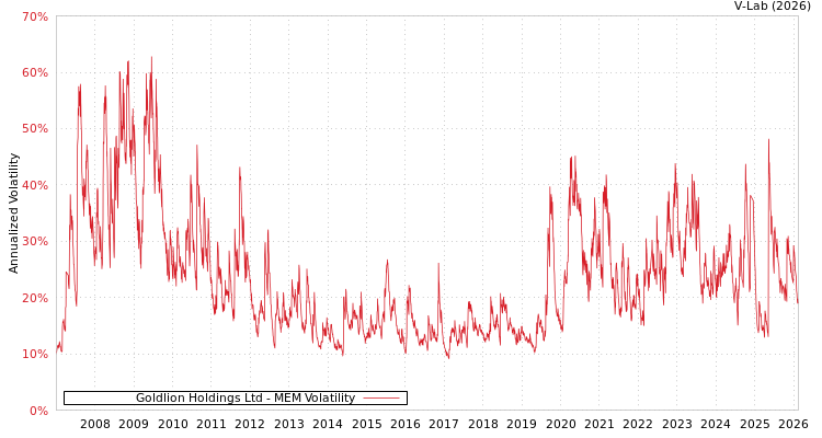 graph of Goldlion Holdings Ltd MEM