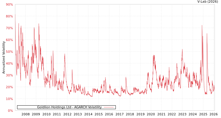graph of Goldlion Holdings Ltd AGARCH