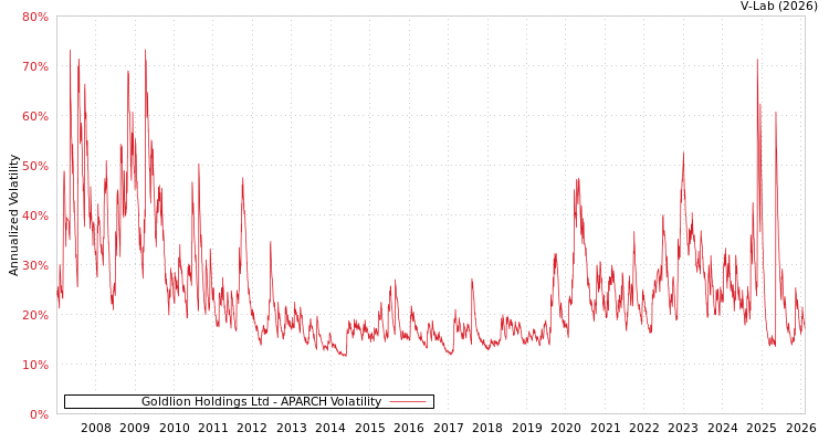graph of Goldlion Holdings Ltd APARCH