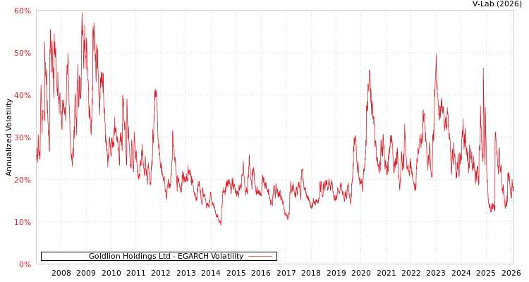 graph of Goldlion Holdings Ltd EGARCH