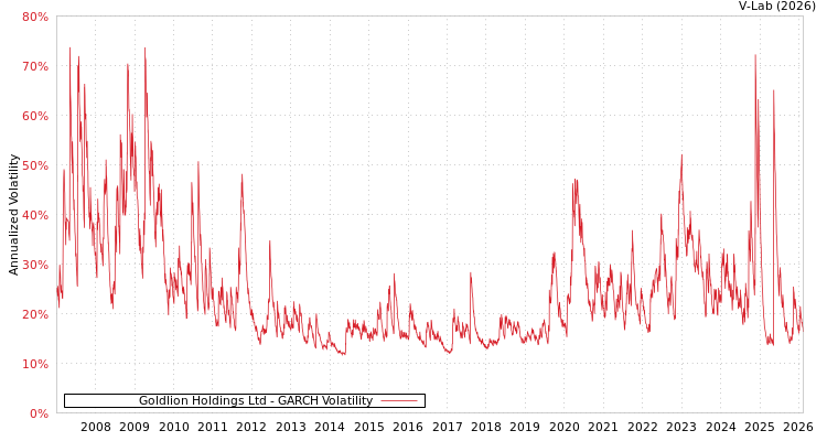 graph of Goldlion Holdings Ltd GARCH