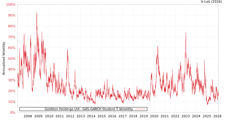 graph of Goldlion Holdings Ltd GAS-GARCH-T