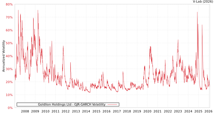 graph of Goldlion Holdings Ltd GJR-GARCH
