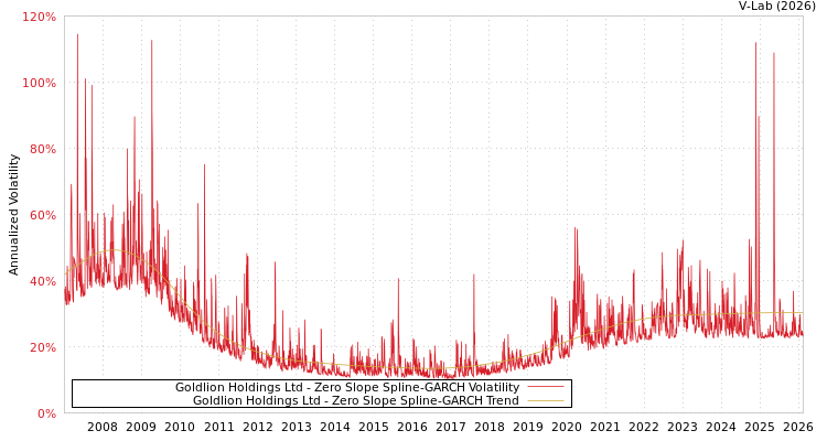 graph of Goldlion Holdings Ltd S0GARCH