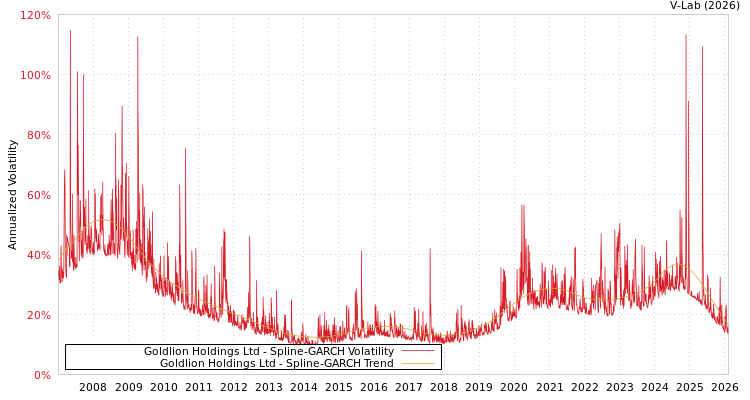graph of Goldlion Holdings Ltd SGARCH