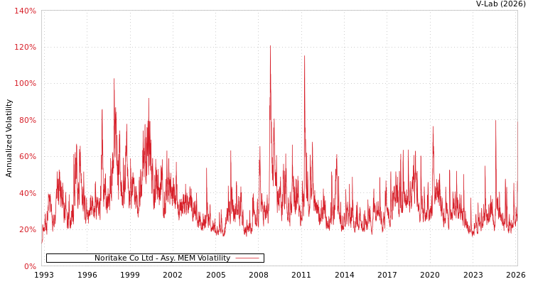 graph of Noritake Co Ltd AMEM