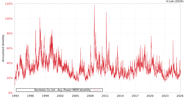 graph of Noritake Co Ltd APMEM