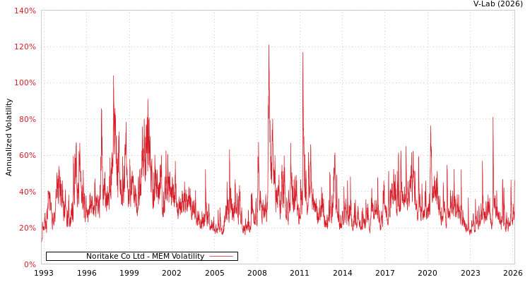 graph of Noritake Co Ltd MEM