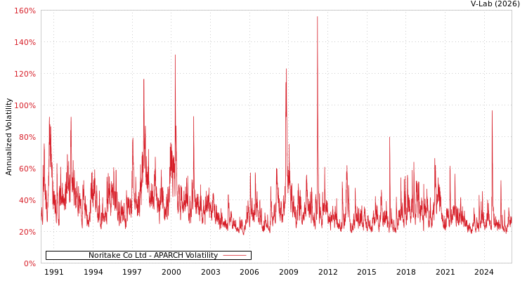 graph of Noritake Co Ltd APARCH