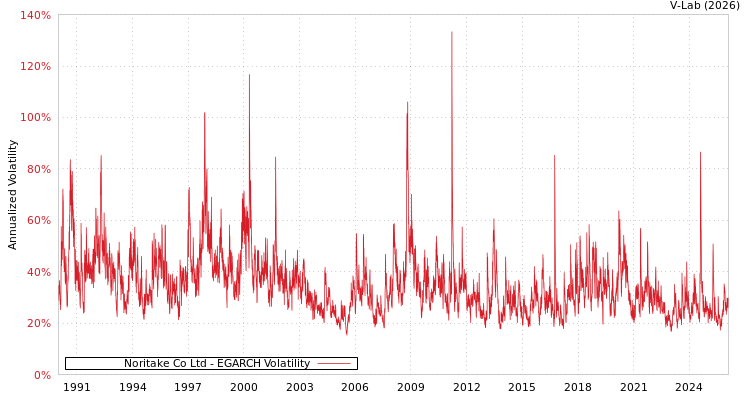 graph of Noritake Co Ltd EGARCH