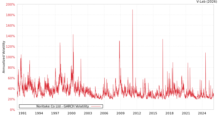 graph of Noritake Co Ltd GARCH