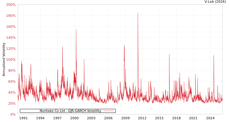 graph of Noritake Co Ltd GJR-GARCH
