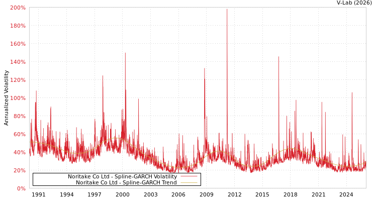 graph of Noritake Co Ltd SGARCH