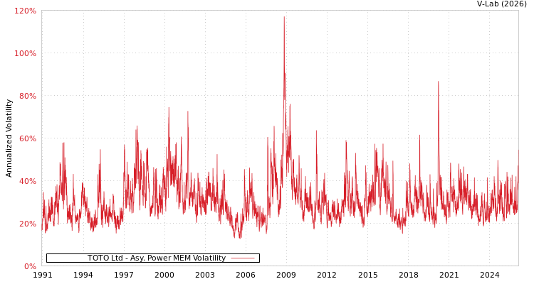 graph of TOTO Ltd APMEM