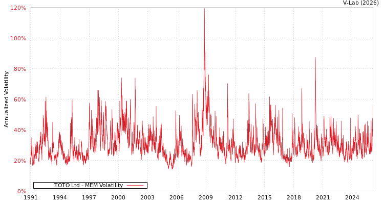 graph of TOTO Ltd MEM