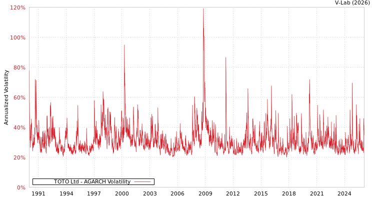 graph of TOTO Ltd AGARCH