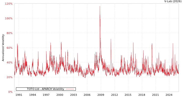 graph of TOTO Ltd APARCH