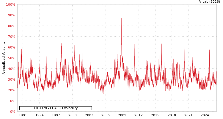 graph of TOTO Ltd EGARCH
