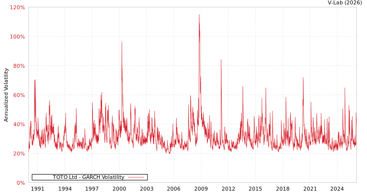 graph of TOTO Ltd GARCH