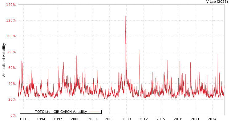 graph of TOTO Ltd GJR-GARCH