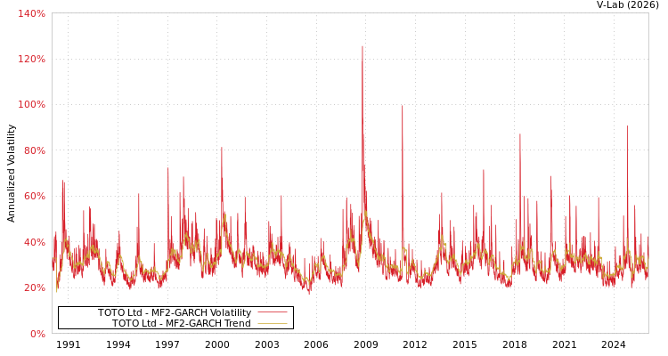 graph of TOTO Ltd MF2-GARCH
