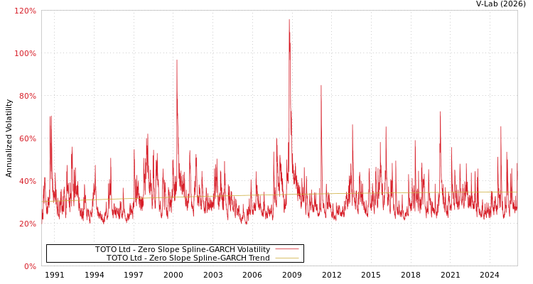graph of TOTO Ltd S0GARCH