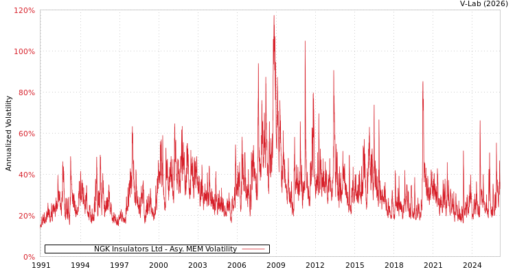 graph of NGK Insulators Ltd AMEM