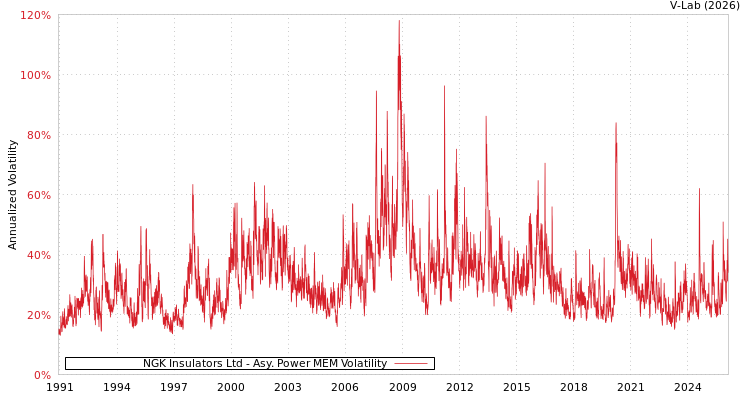 graph of NGK Insulators Ltd APMEM