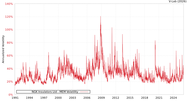 graph of NGK Insulators Ltd MEM
