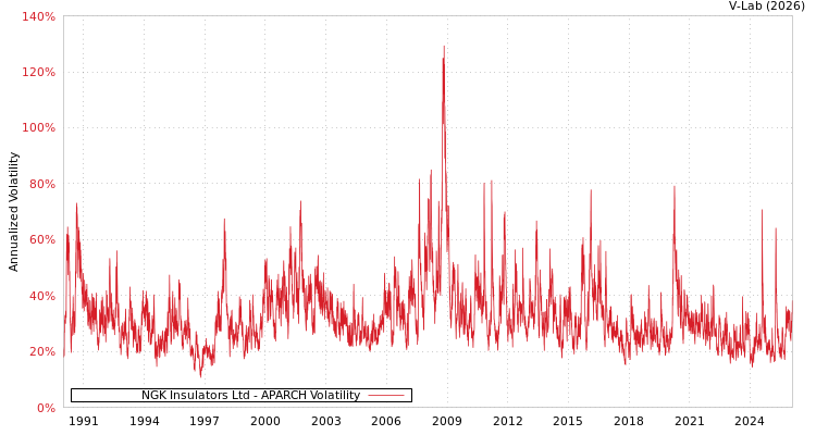 graph of NGK Insulators Ltd APARCH