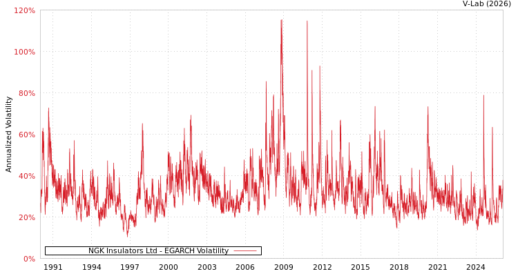 graph of NGK Insulators Ltd EGARCH