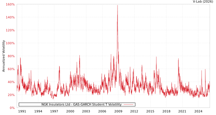 graph of NGK Insulators Ltd GAS-GARCH-T