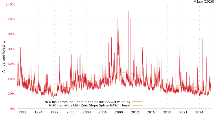 graph of NGK Insulators Ltd S0GARCH