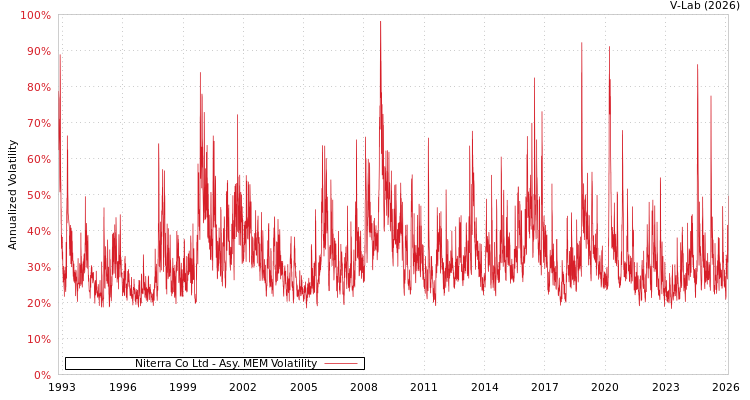 graph of Niterra Co Ltd AMEM