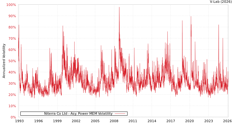 graph of Niterra Co Ltd APMEM