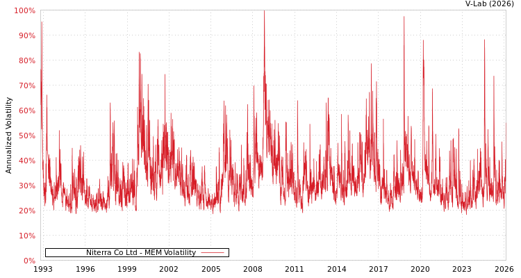 graph of Niterra Co Ltd MEM