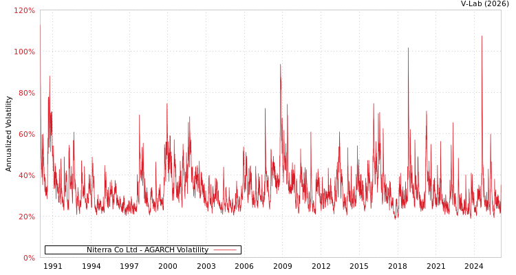 graph of Niterra Co Ltd AGARCH