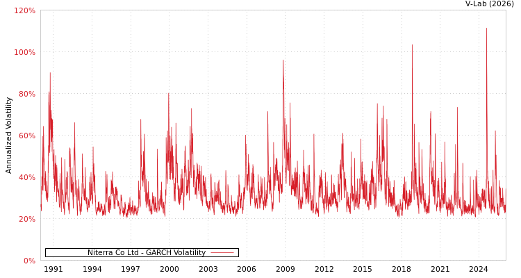 graph of Niterra Co Ltd GARCH