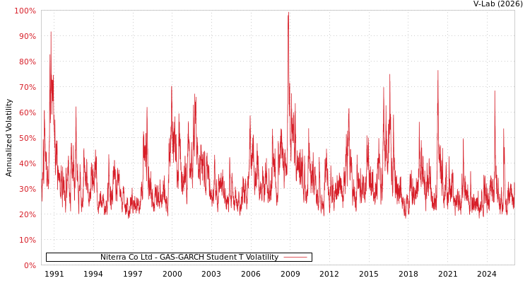 graph of Niterra Co Ltd GAS-GARCH-T