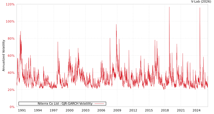 graph of Niterra Co Ltd GJR-GARCH